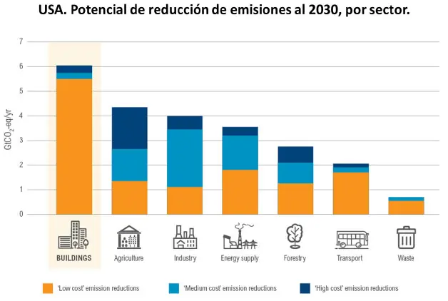 Sustainable city of the future with green architecture and technology integration