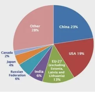 Carbon emissions by country chart