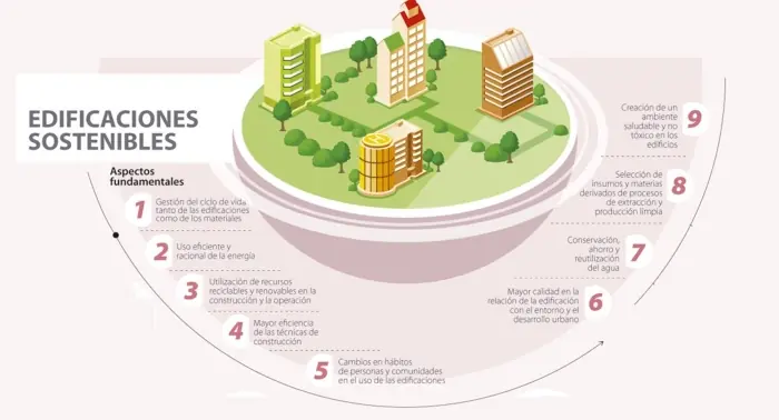 Sustainable construction criteria applied to a modern building
