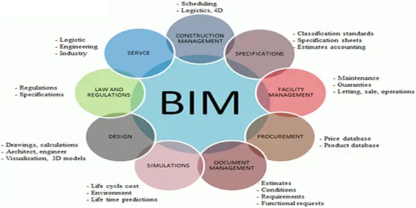 5D BIM dimension and digital transformation in construction