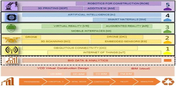 BIM transformation in construction