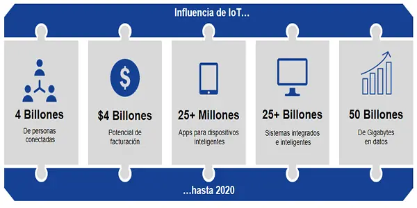 Interconnected IoT devices on a network