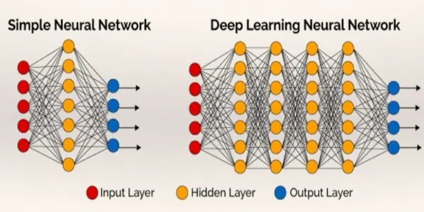 Diagram of a deep neural network with multiple hidden layers