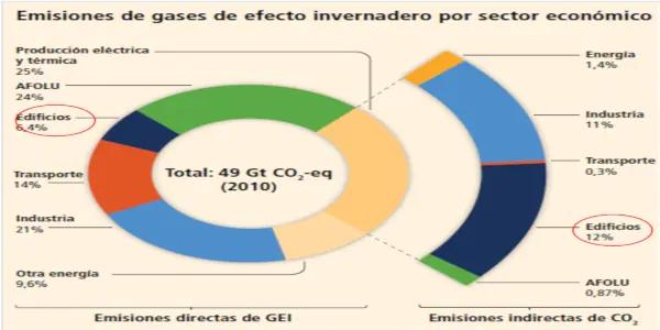Climate change and buildings