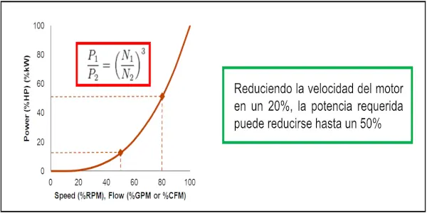 Variable frequency drives for electrical consumption optimization in buildings