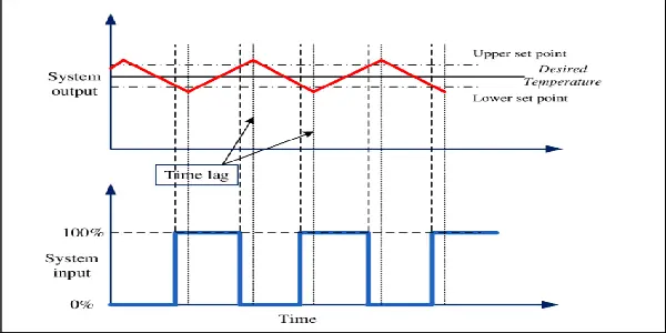 Diagram of ON/OFF control strategy in smart buildings