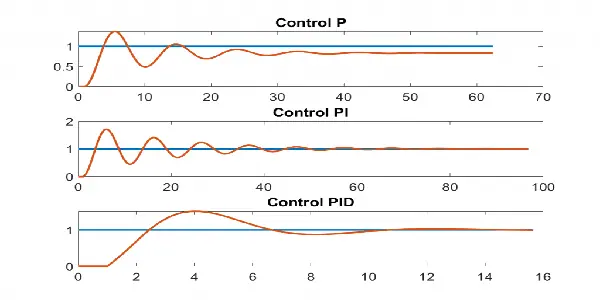 PID controller response diagram for building automation systems