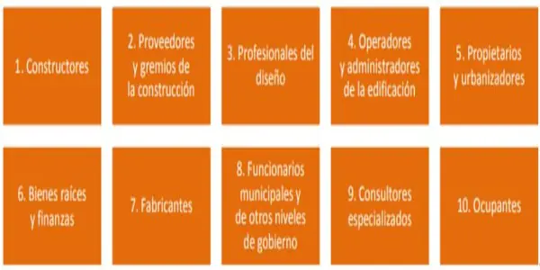 Smart and sustainable buildings as the destination of digital transformation in construction