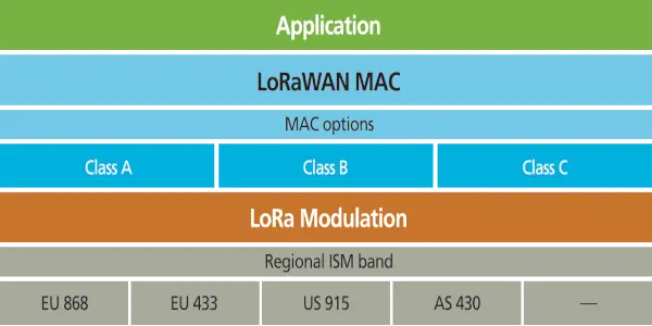 LoRaWAN smart city applications diagram